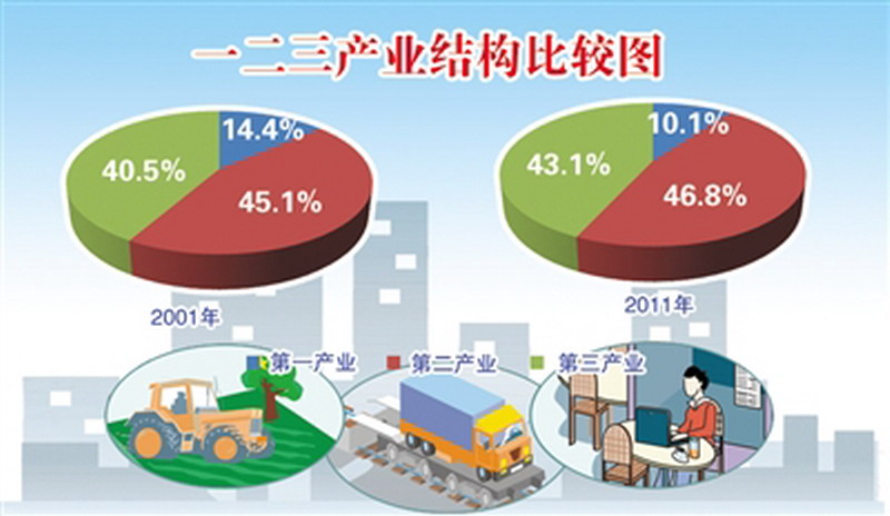 产业结构转型