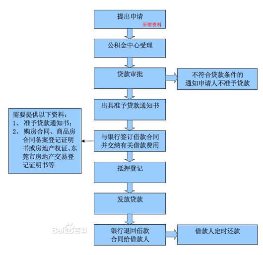 购房贷款具体流程 购房贷款具体流程
