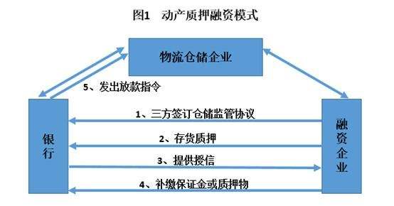 动产质押融资 动产质押融资