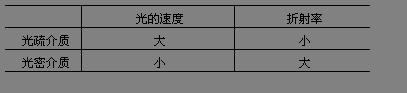 光疏介质 光疏介质