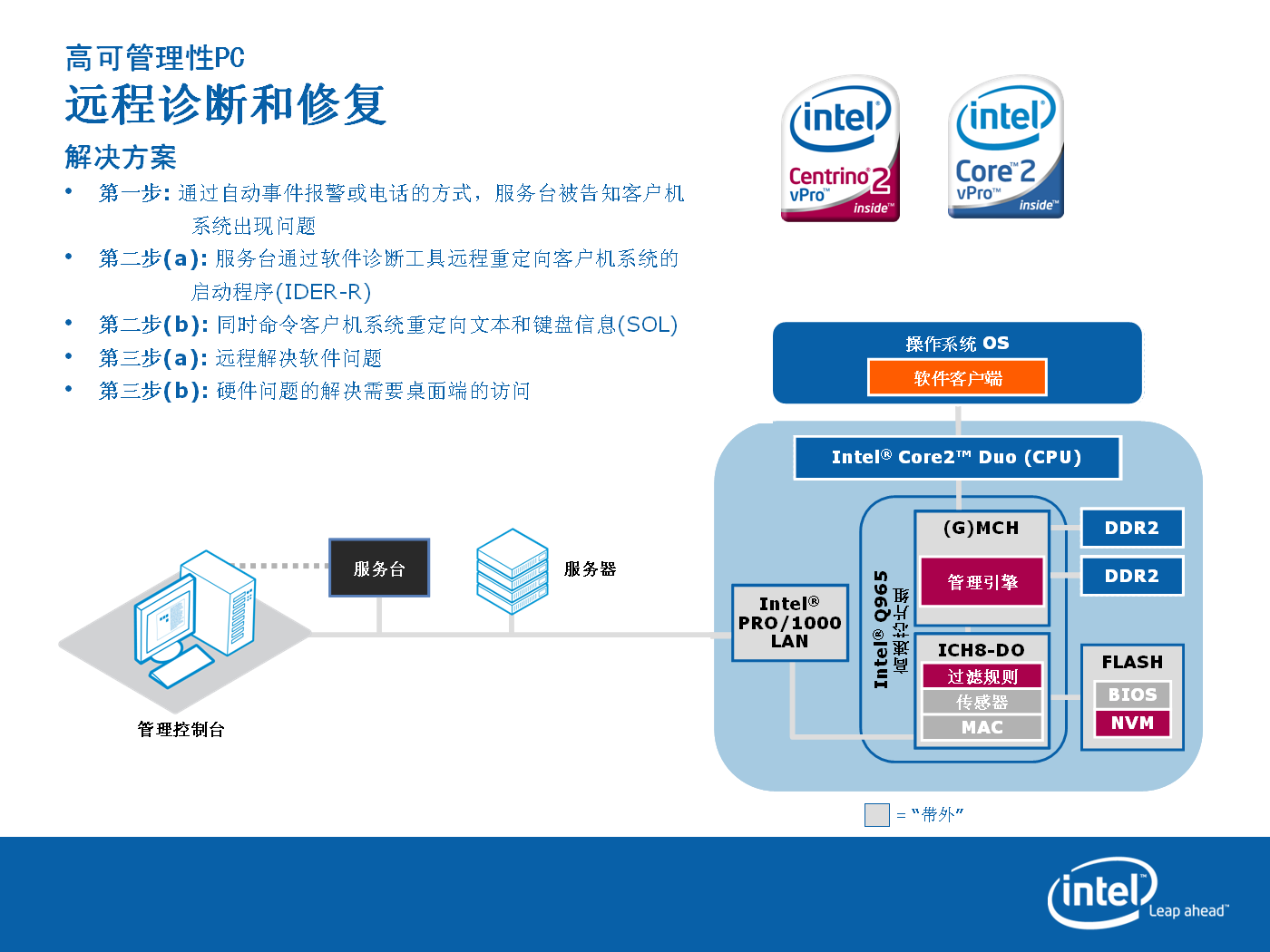 主动管理技术 主动管理技术