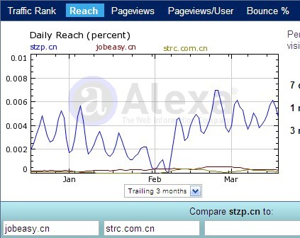 粤东招聘网站alexa数据对比 粤东招聘网站alexa数据对比