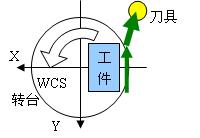 数控系统(数字控制系统) 数控系统(数字控制系统)