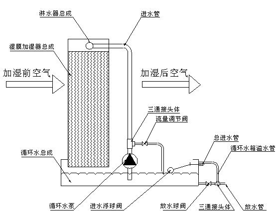 循环水湿膜加湿 循环水湿膜加湿