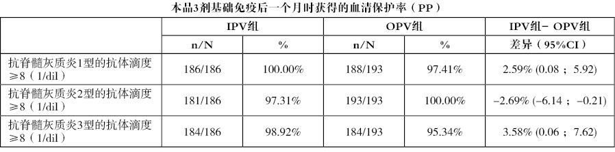 脊髓灰质炎灭活疫苗 脊髓灰质炎灭活疫苗