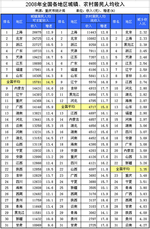 2008年各省人均收入 2008年各省人均收入