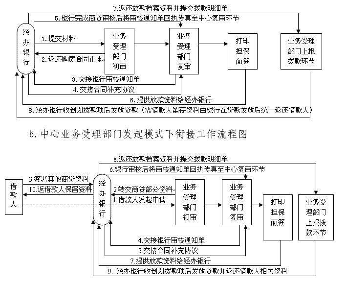 办理流程图 办理流程图