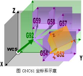 数控系统(数字控制系统) 数控系统(数字控制系统)