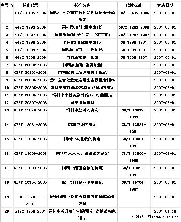 饲料标準目录