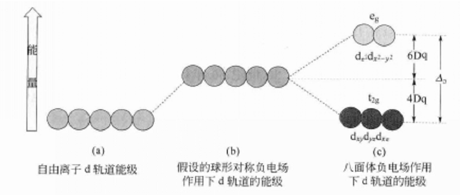图1 八面体场中d轨道的能级分裂 图1 八面体场中d轨道的能级分裂