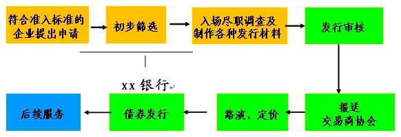 流程说明 流程说明