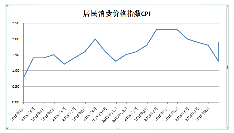 价格指数