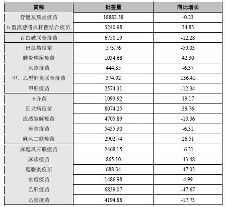 主要疫苗批签发量 主要疫苗批签发量