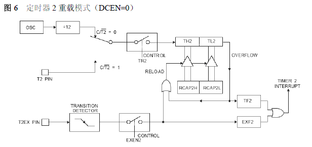 图 6 定时器2重载模式(DCEN=0) 图 6 定时器2重载模式(DCEN=0)