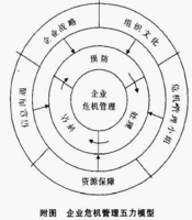 危机管理五力模型 危机管理五力模型