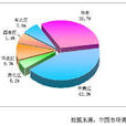 区域产业结构