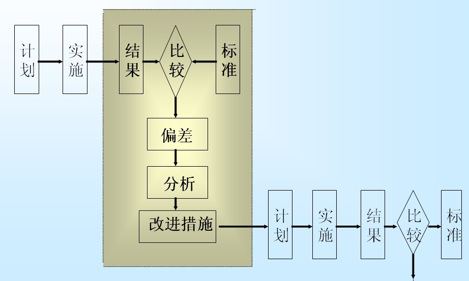 反馈控制