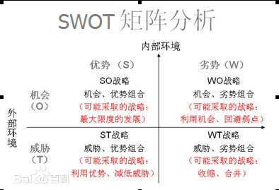 SWOT SWOT