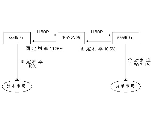 利率互换(利率掉期)