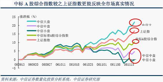 中信标普A股综合指数 中信标普A股综合指数