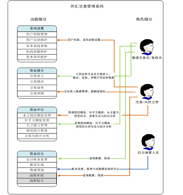代客外汇交易