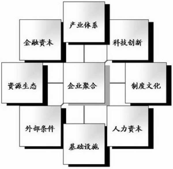 区域竞争力