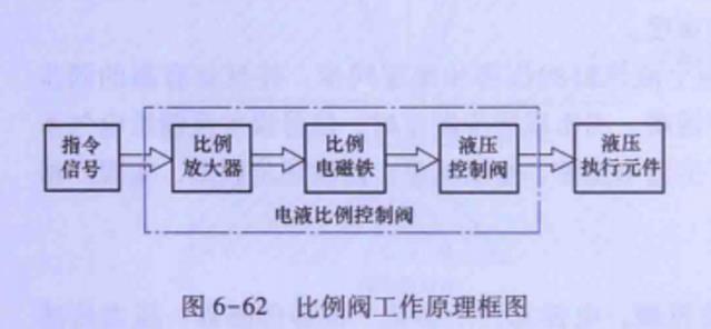 比例阀 比例阀