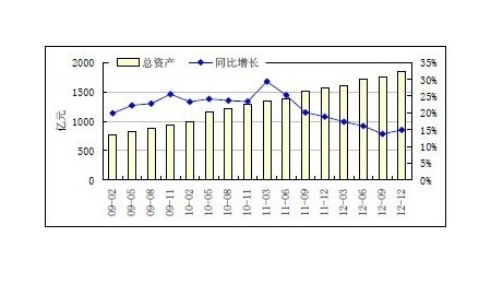 生物药品製造业总资产及同比增速 生物药品製造业总资产及同比增速