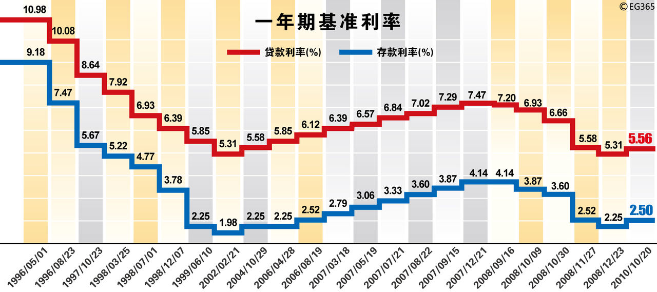 存贷款基準利率
