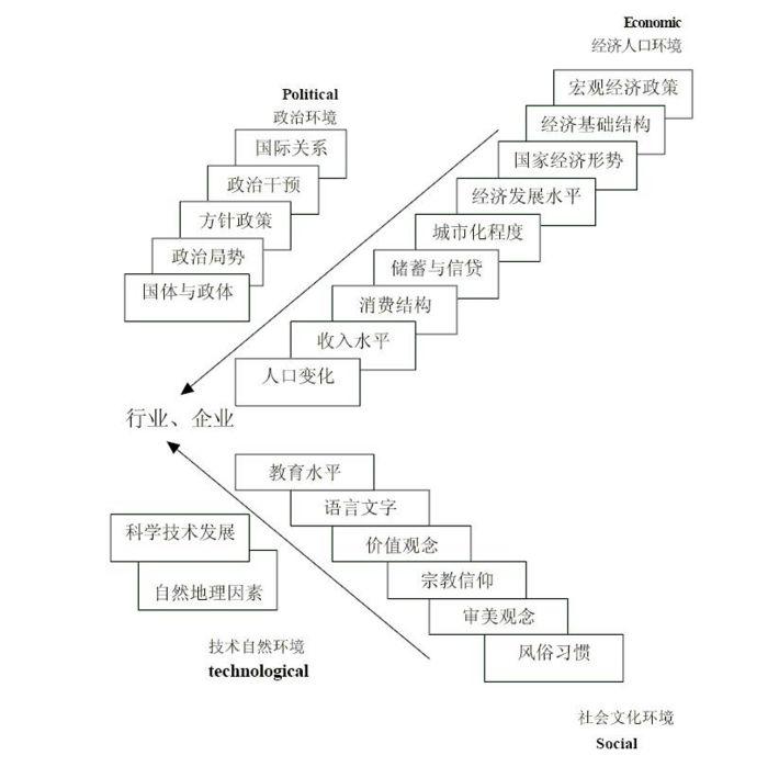 PEST分析模型 PEST分析模型