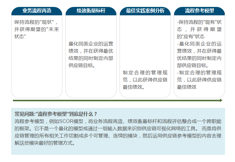 供应链运作参考模型