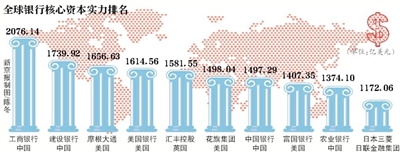 2014银行资本实力排名