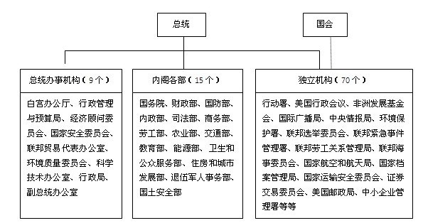 美国联邦政府 美国联邦政府