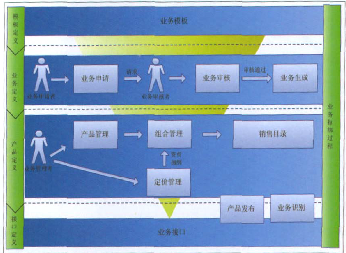 业务捆绑 业务捆绑