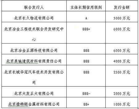 中小企业集合票据 中小企业集合票据