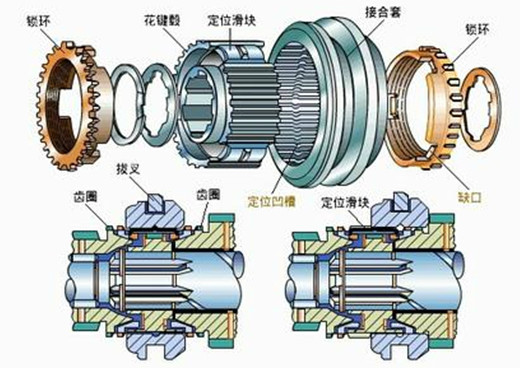 图11 锁环式惯性同步器 图11 锁环式惯性同步器