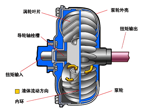 图6 液力变矩器 图6 液力变矩器