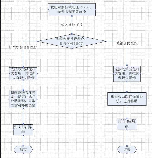 救助就诊流程 救助就诊流程