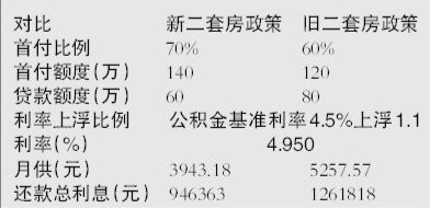 公积金贷款 公积金贷款