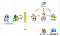 金蝶运维流程图 金蝶运维流程图
