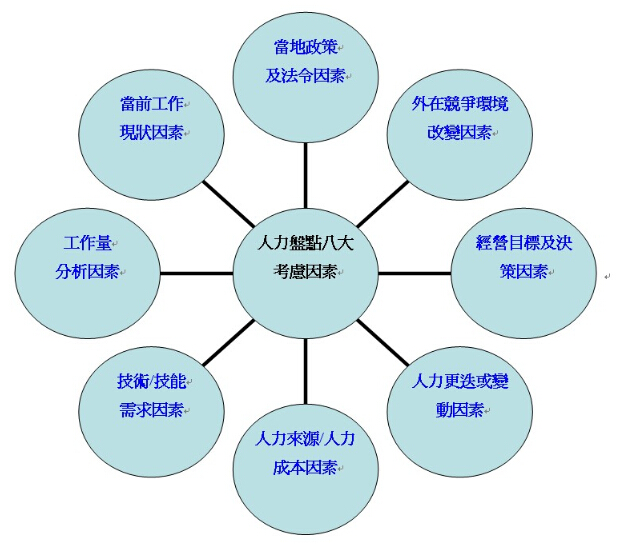 人力资源盘点法