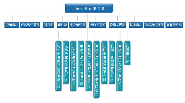 职位类别