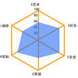 霍兰德职业兴趣量表