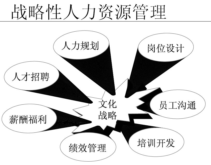 战略性人力资源管理