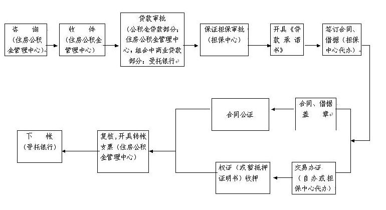 申请流程 申请流程