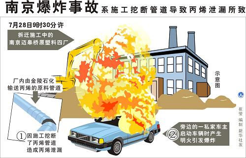 事故系施工挖断管道导致丙烯泄漏所致 事故系施工挖断管道导致丙烯泄漏所致