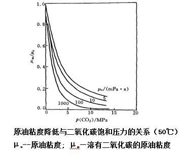 二氧化碳驱油技术 二氧化碳驱油技术