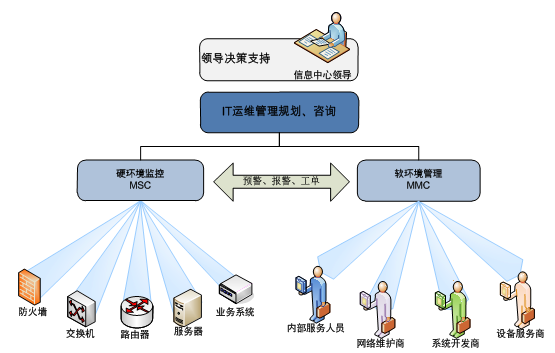 支持领导决策 支持领导决策