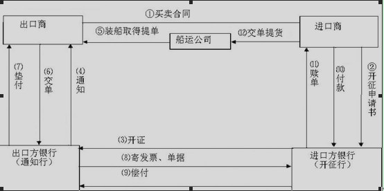 银行信用证 银行信用证