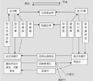 信用证办理流程 信用证办理流程